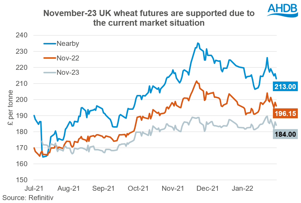Graph showing new crop wheat futures